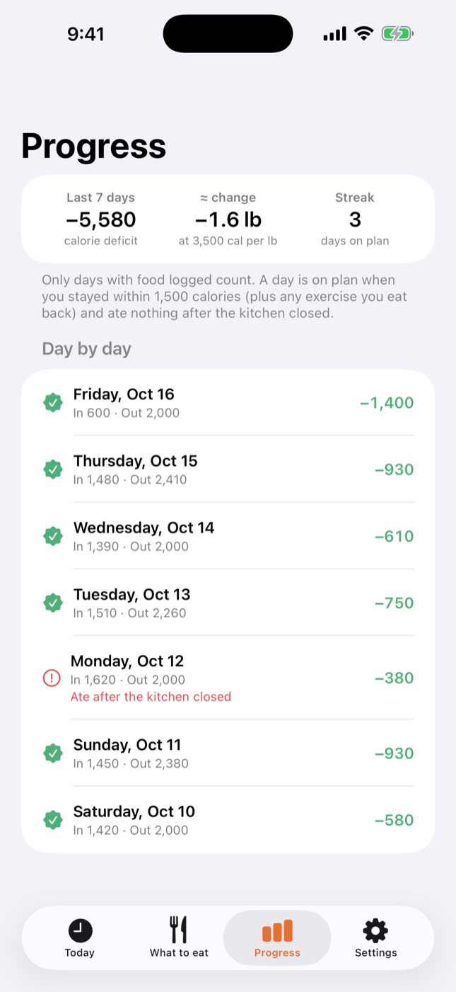 The Progress screen with a 7-day deficit and streak